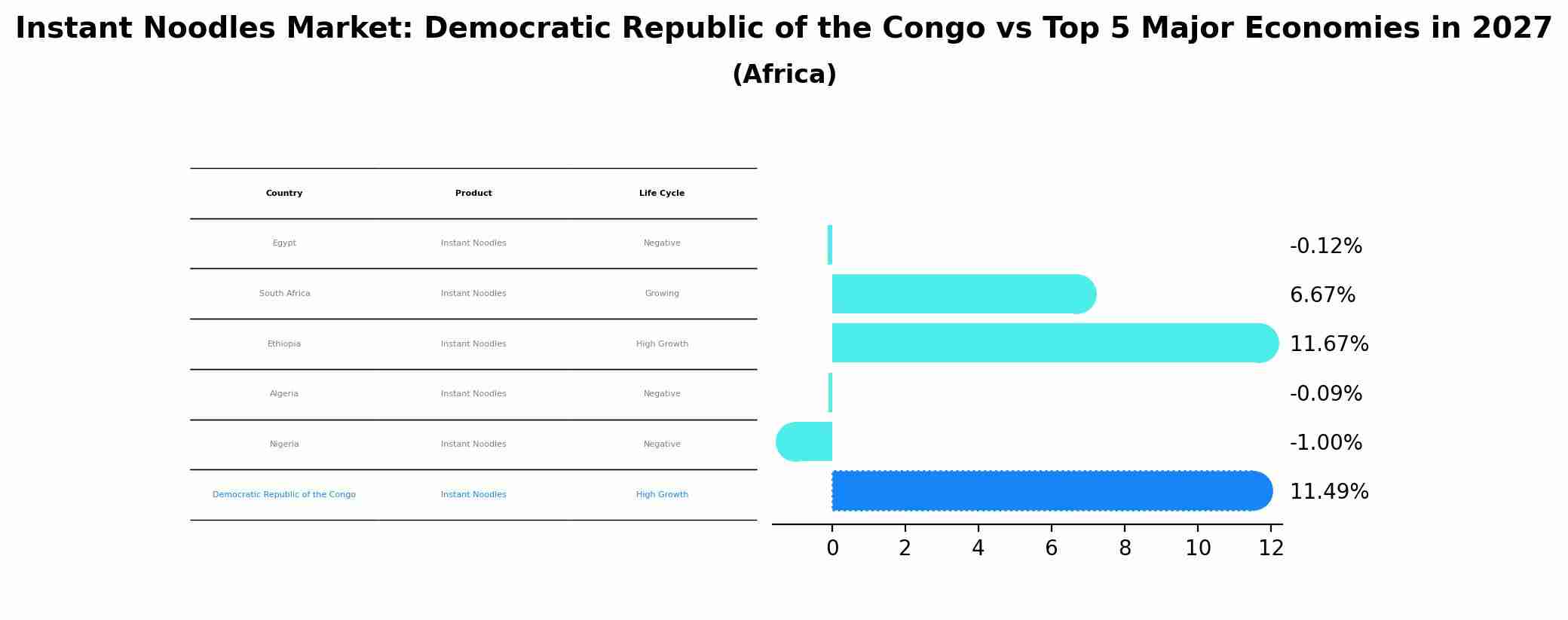 Instant Noodles Market: Democratic Republic of the Congo vs Top 5 Major Economies in 2027 (Africa)