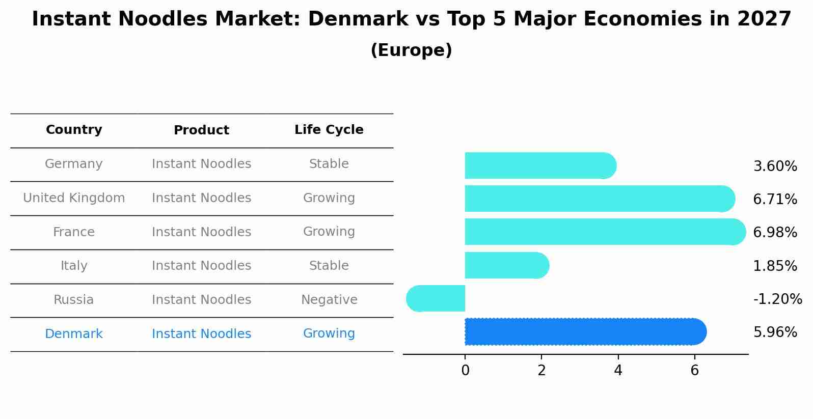 Instant Noodles Market: Denmark vs Top 5 Major Economies in 2027 (Europe)