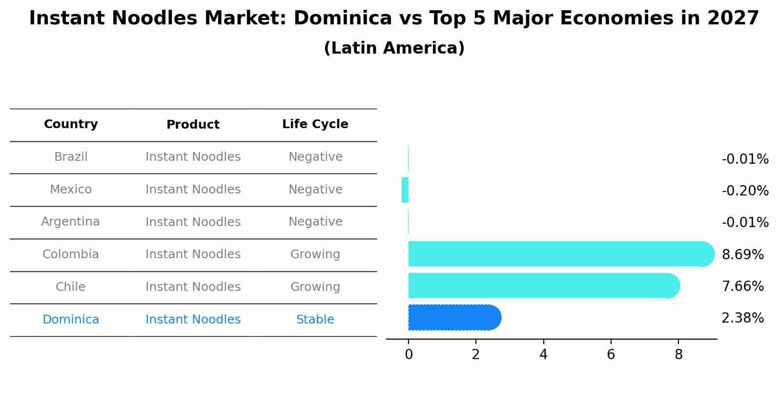 Instant Noodles Market: Dominica vs Top 5 Major Economies in 2027 (Latin America)