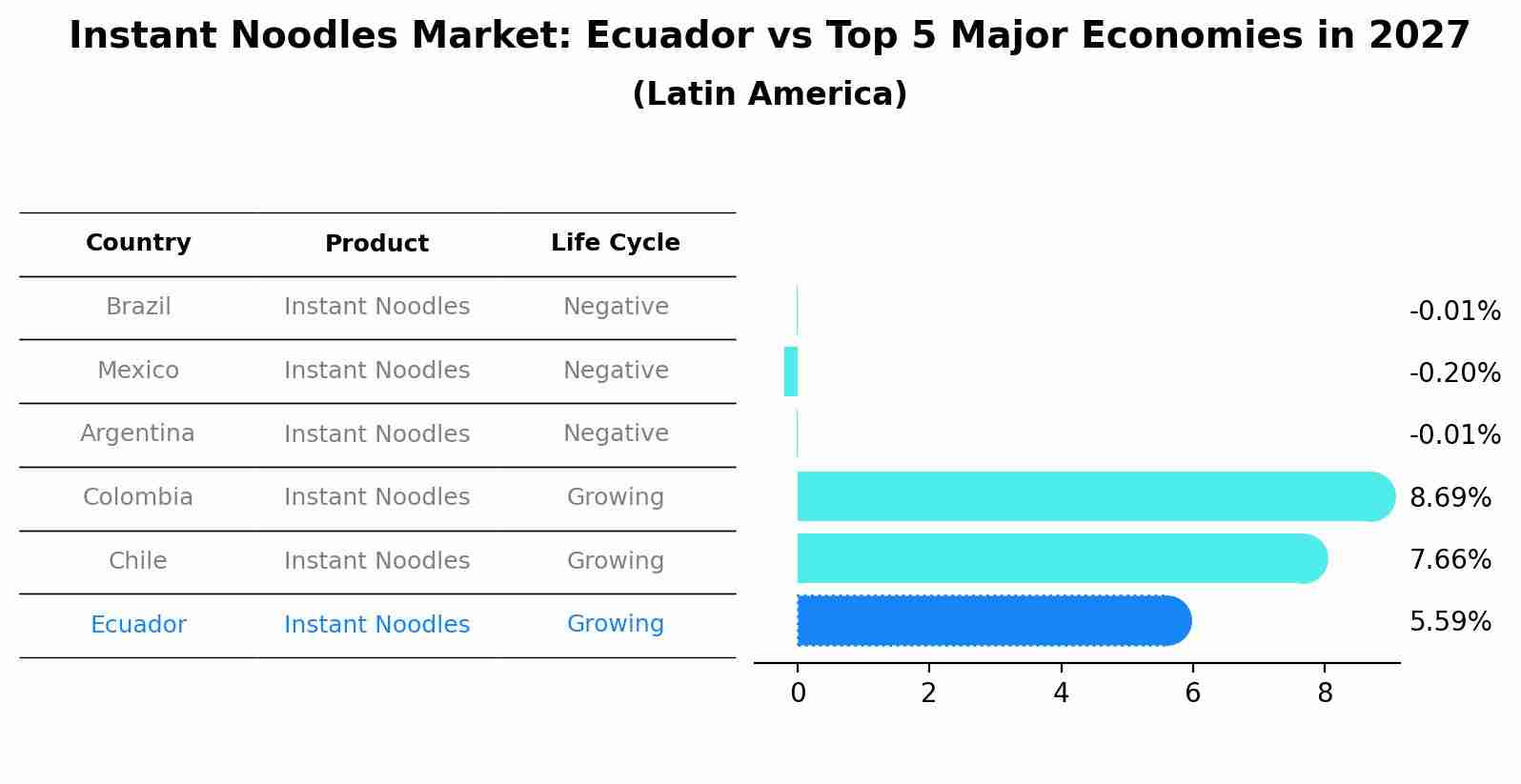 Instant Noodles Market: Ecuador vs Top 5 Major Economies in 2027 (Latin America)
