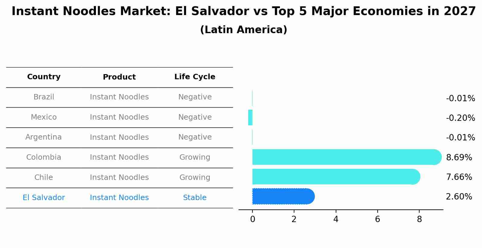 Instant Noodles Market: El Salvador vs Top 5 Major Economies in 2027 (Latin America)