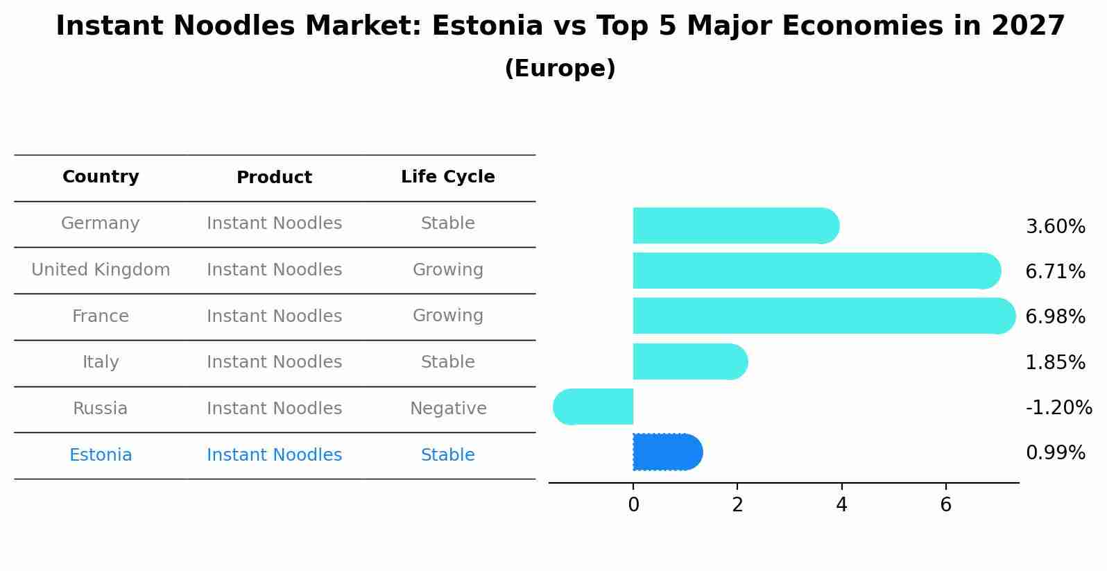 Instant Noodles Market: Estonia vs Top 5 Major Economies in 2027 (Europe)