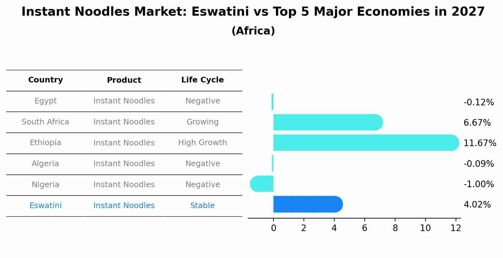 Instant Noodles Market: Eswatini vs Top 5 Major Economies in 2027 (Africa)