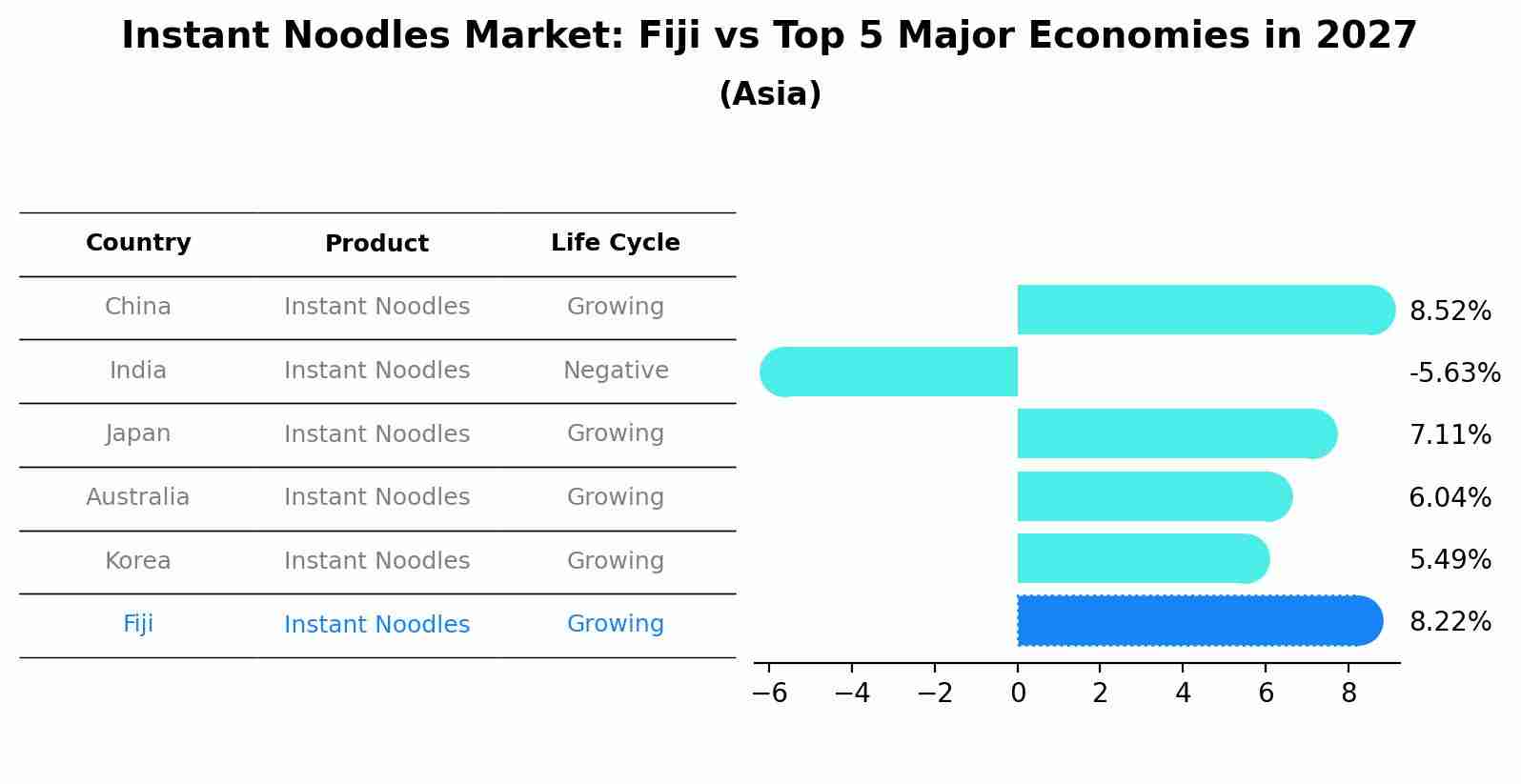 Instant Noodles Market: Fiji vs Top 5 Major Economies in 2027 (Asia)
