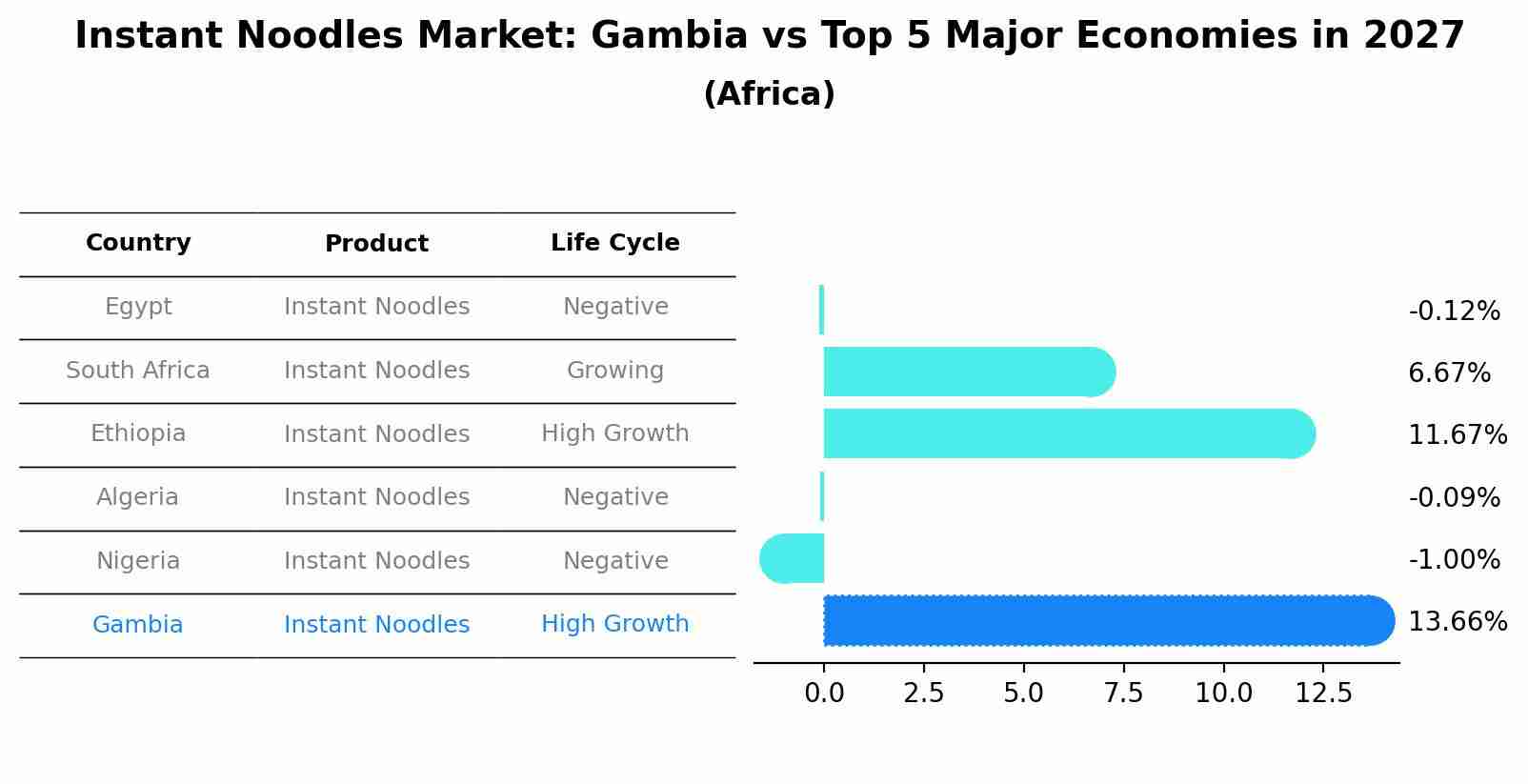 Instant Noodles Market: Gambia vs Top 5 Major Economies in 2027 (Africa)
