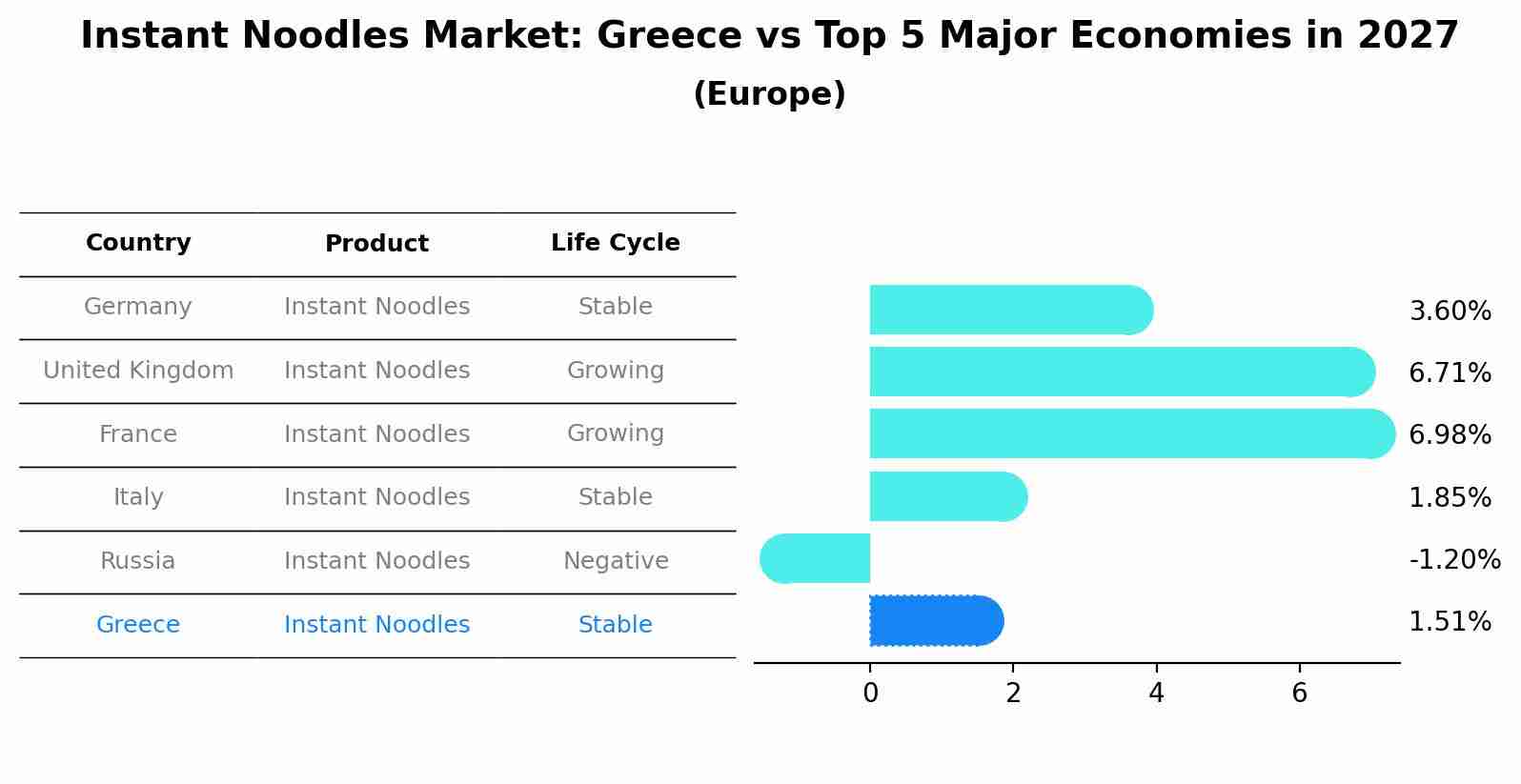 Instant Noodles Market: Greece vs Top 5 Major Economies in 2027 (Europe)