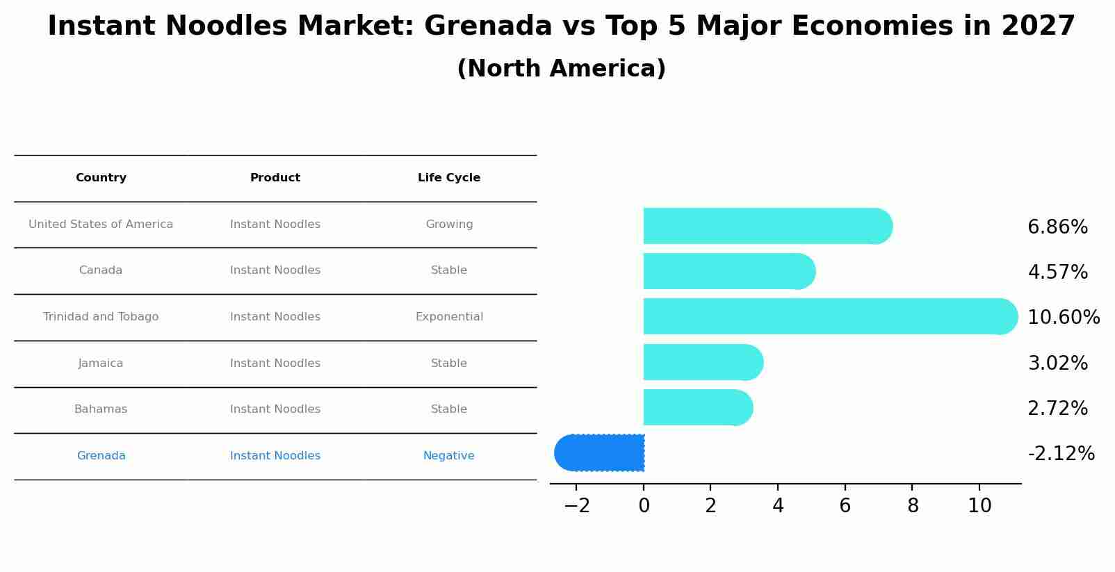 Instant Noodles Market: Grenada vs Top 5 Major Economies in 2027 (North America)