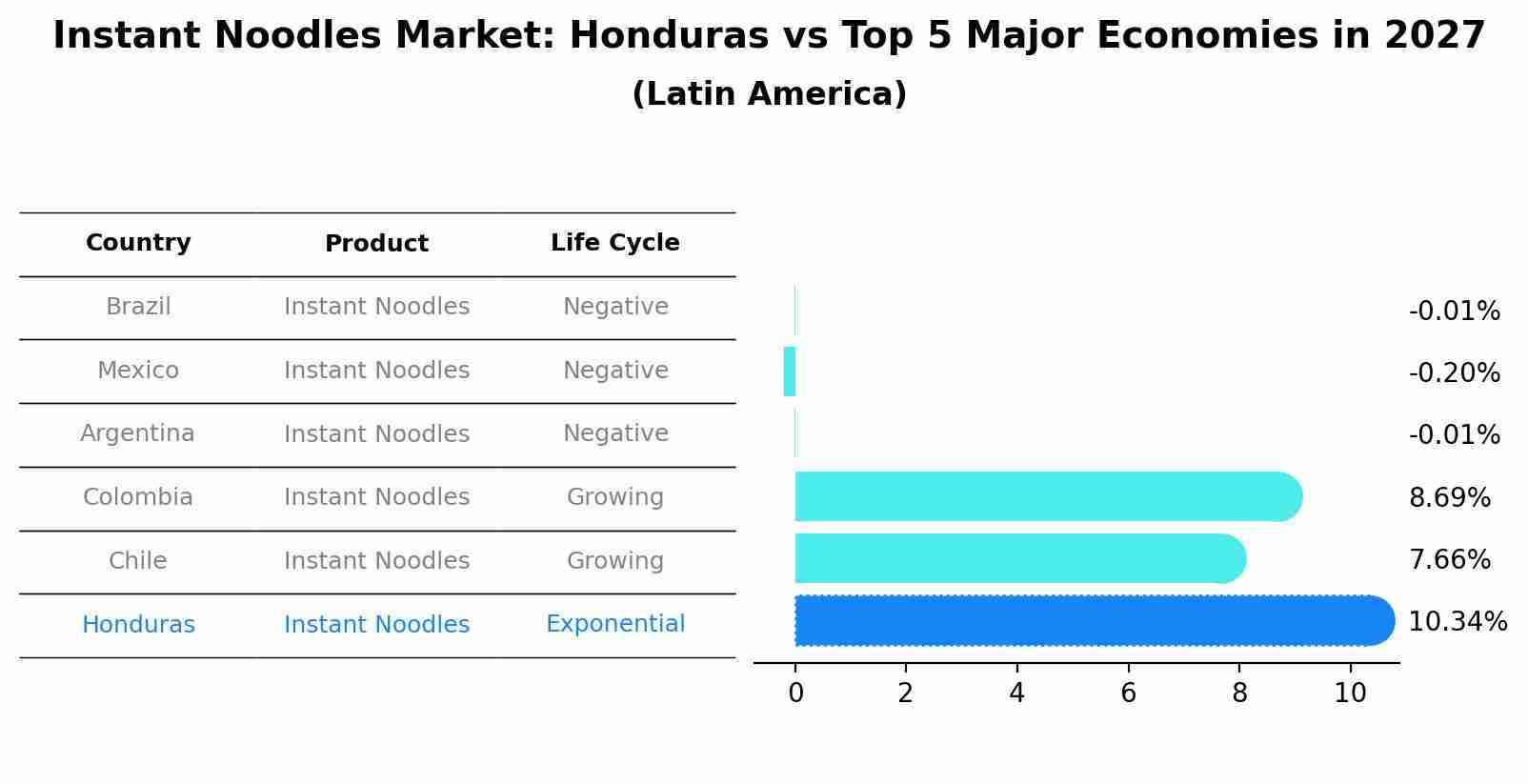 Instant Noodles Market: Honduras vs Top 5 Major Economies in 2027 (Latin America)