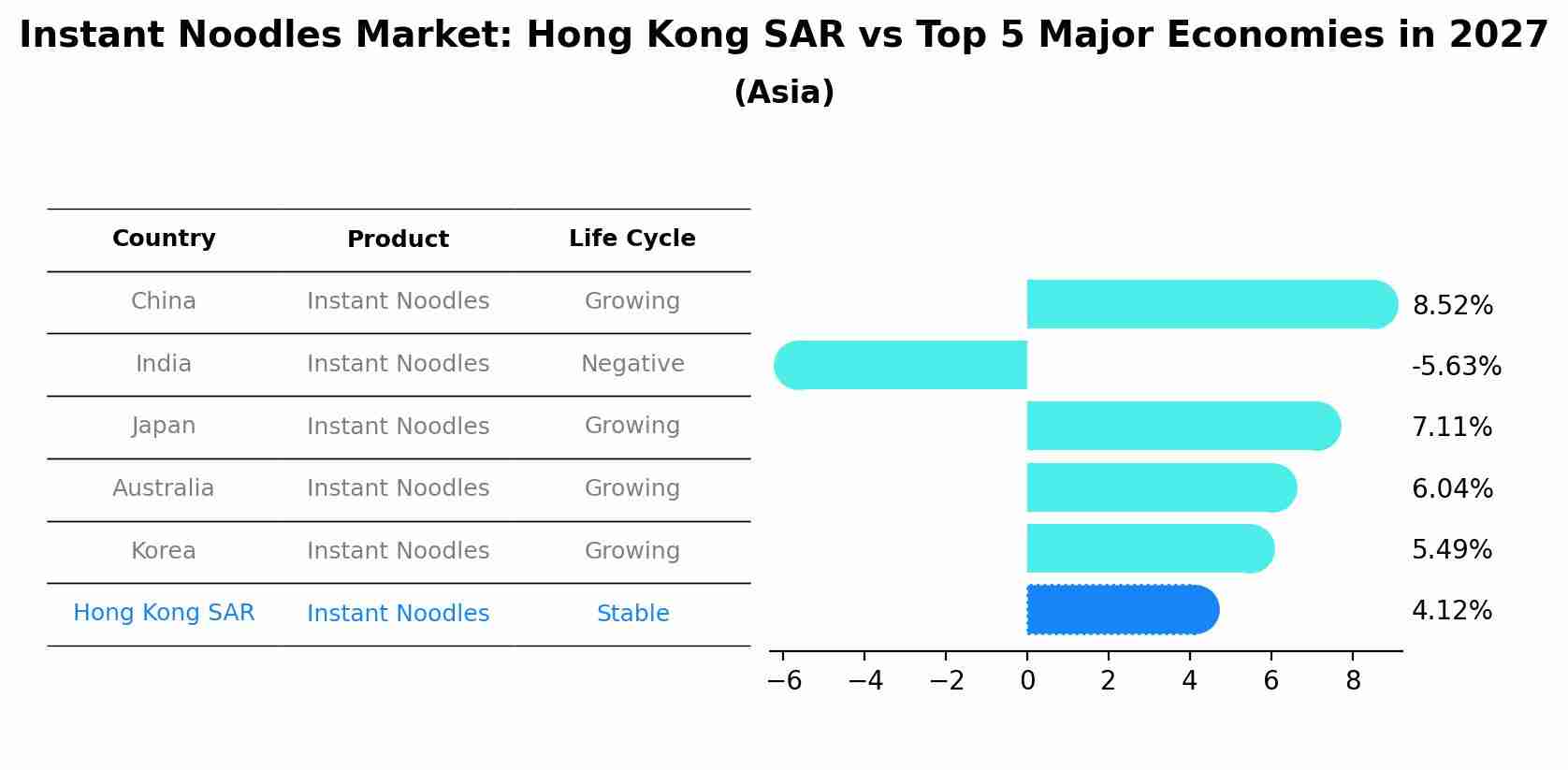 Instant Noodles Market: Hong Kong SAR vs Top 5 Major Economies in 2027 (Asia)