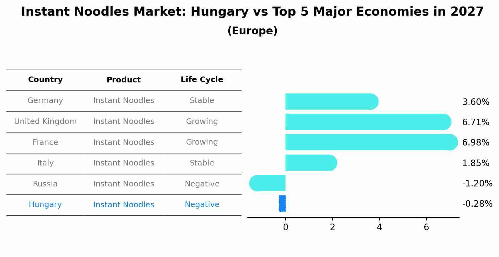 Instant Noodles Market: Hungary vs Top 5 Major Economies in 2027 (Europe)