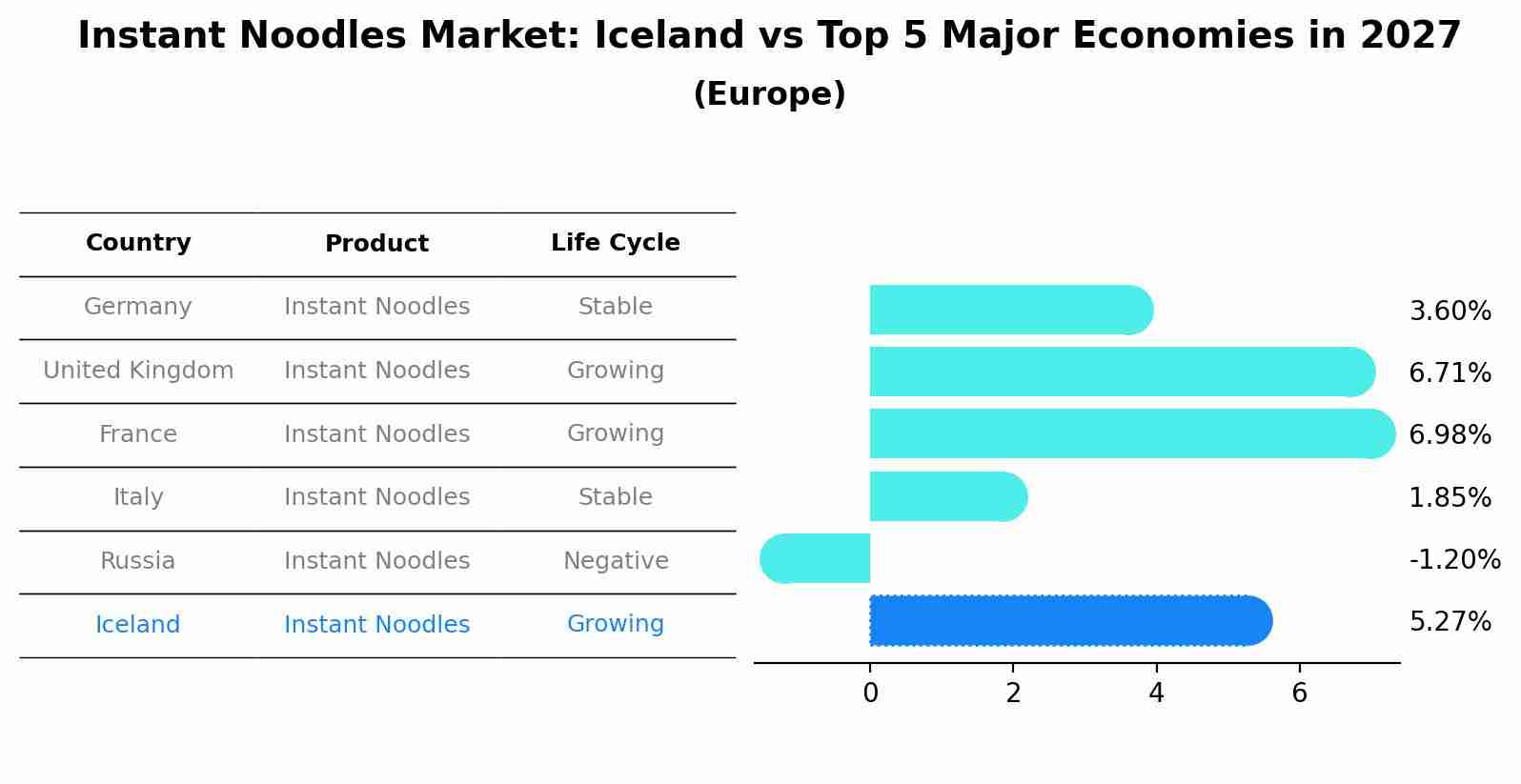 Instant Noodles Market: Iceland vs Top 5 Major Economies in 2027 (Europe)