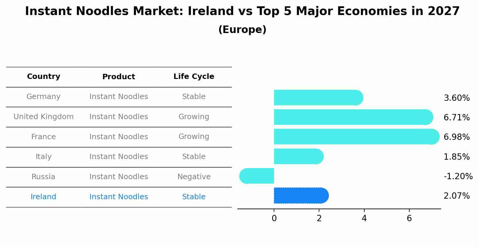 Instant Noodles Market: Ireland vs Top 5 Major Economies in 2027 (Europe)