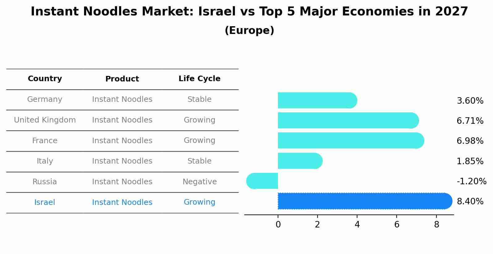 Instant Noodles Market: Israel vs Top 5 Major Economies in 2027 (Europe)