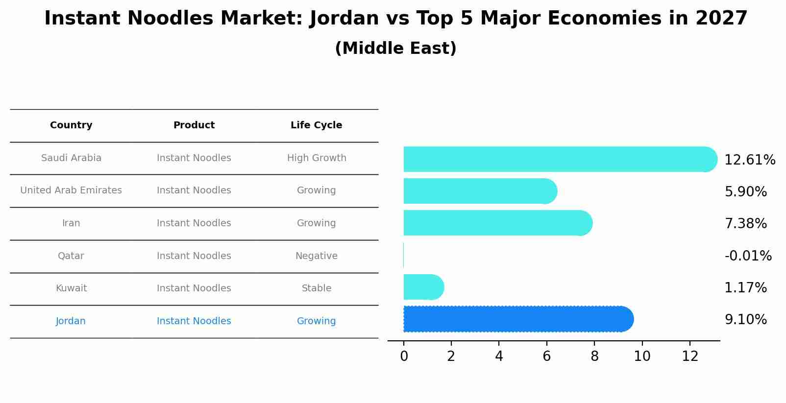 Instant Noodles Market: Jordan vs Top 5 Major Economies in 2027 (Middle East)