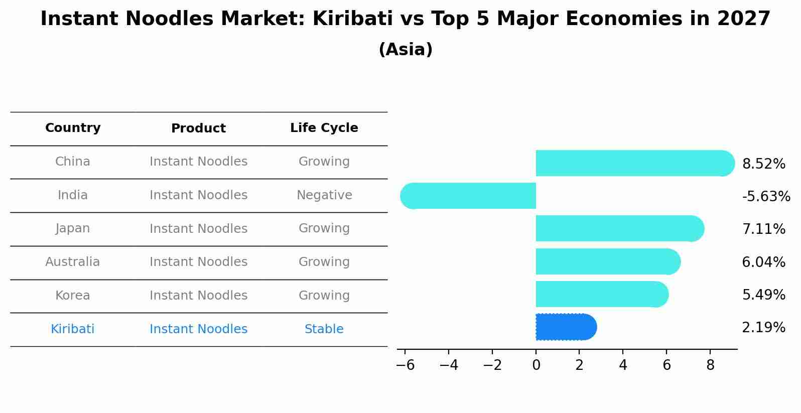 Instant Noodles Market: Kiribati vs Top 5 Major Economies in 2027 (Asia)