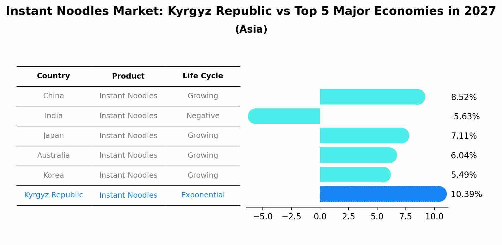 Instant Noodles Market: Kyrgyz Republic vs Top 5 Major Economies in 2027 (Asia)