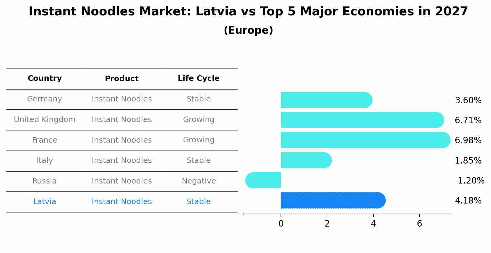 Instant Noodles Market: Latvia vs Top 5 Major Economies in 2027 (Europe)