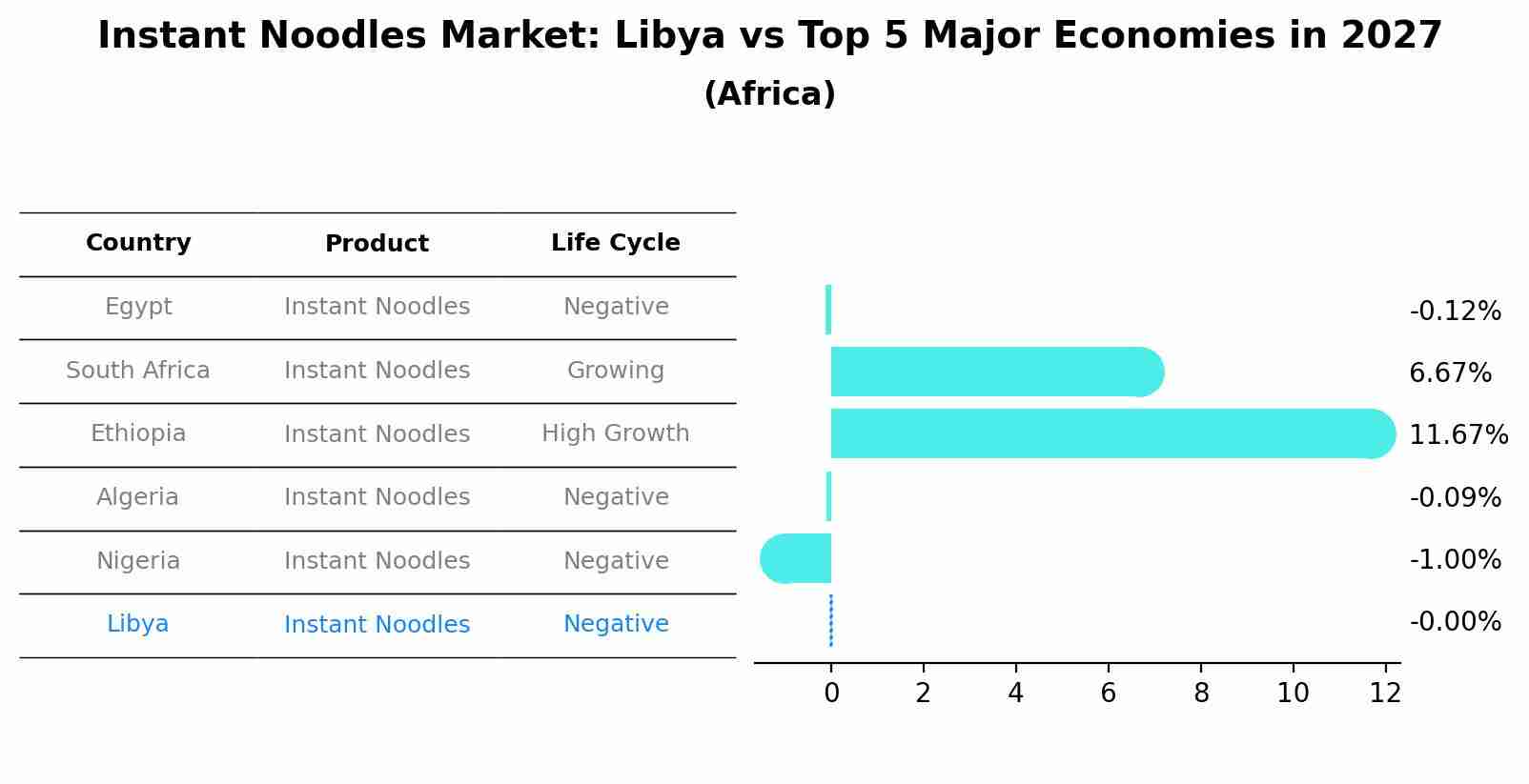 Instant Noodles Market: Libya vs Top 5 Major Economies in 2027 (Africa)