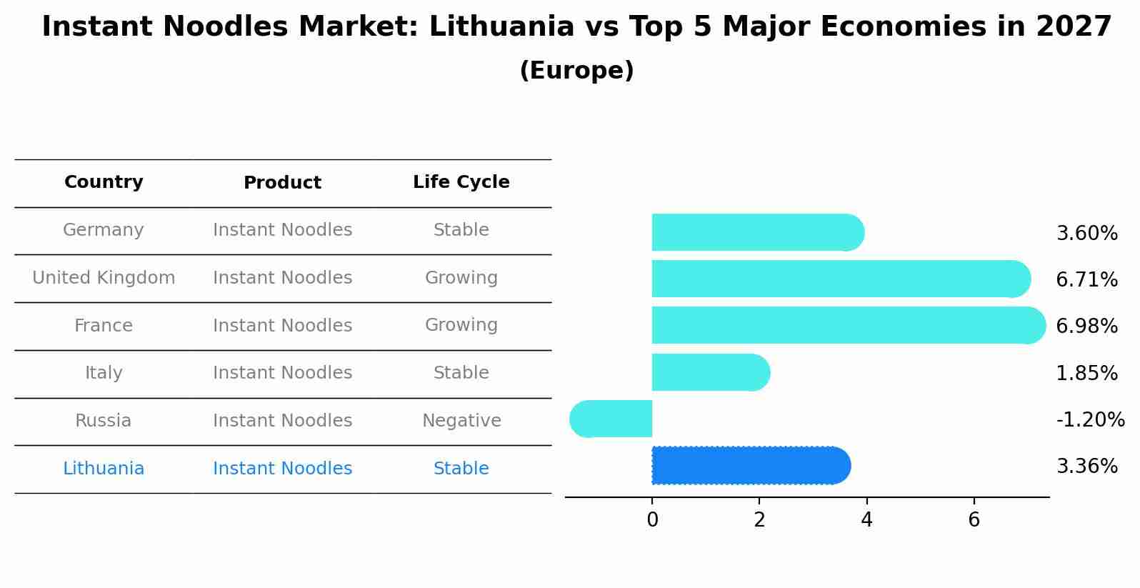 Instant Noodles Market: Lithuania vs Top 5 Major Economies in 2027 (Europe)