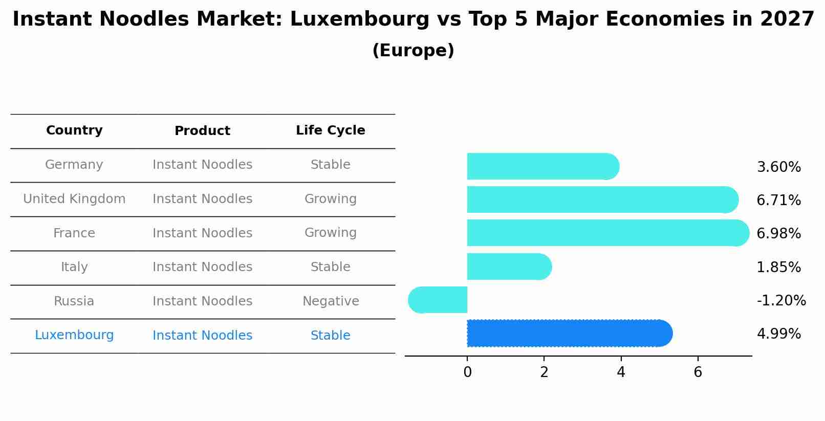 Instant Noodles Market: Luxembourg vs Top 5 Major Economies in 2027 (Europe)