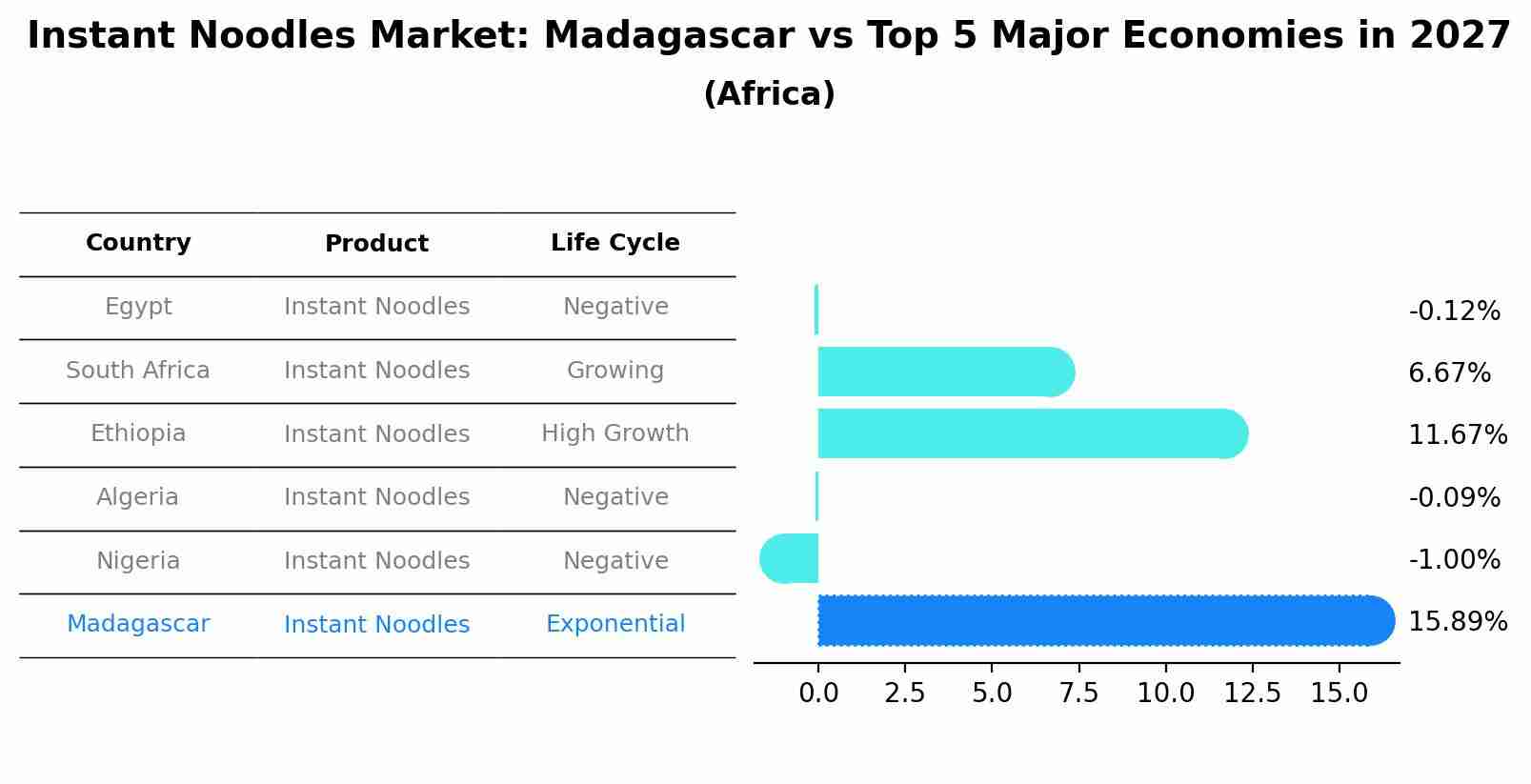Instant Noodles Market: Madagascar vs Top 5 Major Economies in 2027 (Africa)