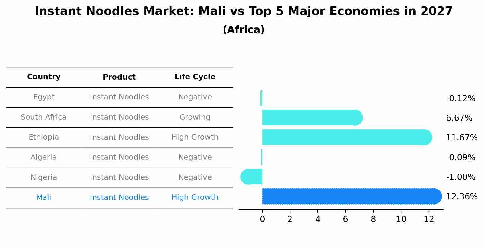 Instant Noodles Market: Mali vs Top 5 Major Economies in 2027 (Africa)