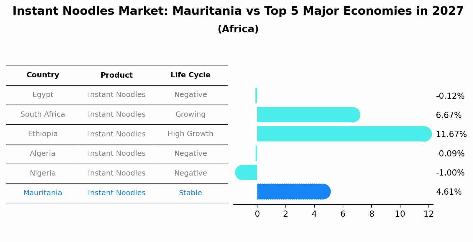 Instant Noodles Market: Mauritania vs Top 5 Major Economies in 2027 (Africa)
