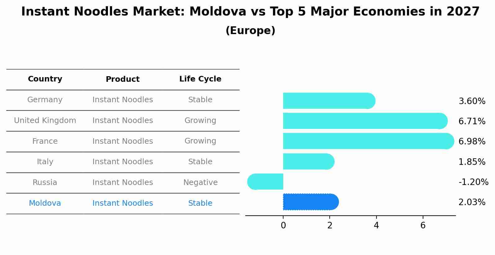 Instant Noodles Market: Moldova vs Top 5 Major Economies in 2027 (Europe)