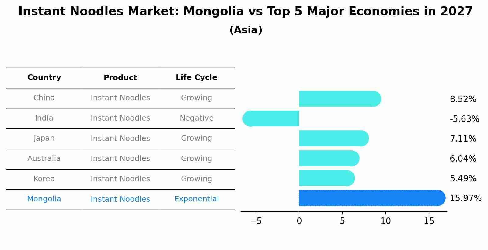 Instant Noodles Market: Mongolia vs Top 5 Major Economies in 2027 (Asia)
