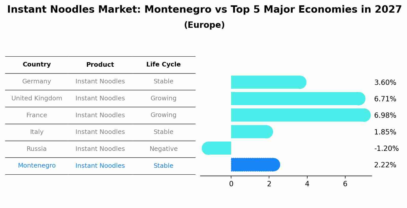 Instant Noodles Market: Montenegro vs Top 5 Major Economies in 2027 (Europe)