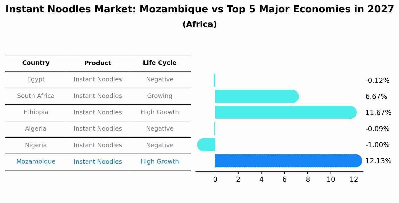 Instant Noodles Market: Mozambique vs Top 5 Major Economies in 2027 (Africa)
