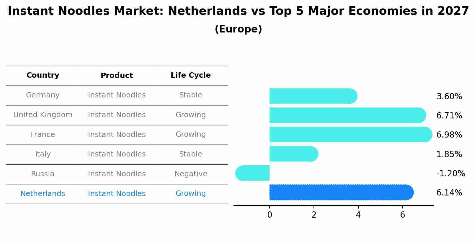 Instant Noodles Market: Netherlands vs Top 5 Major Economies in 2027 (Europe)