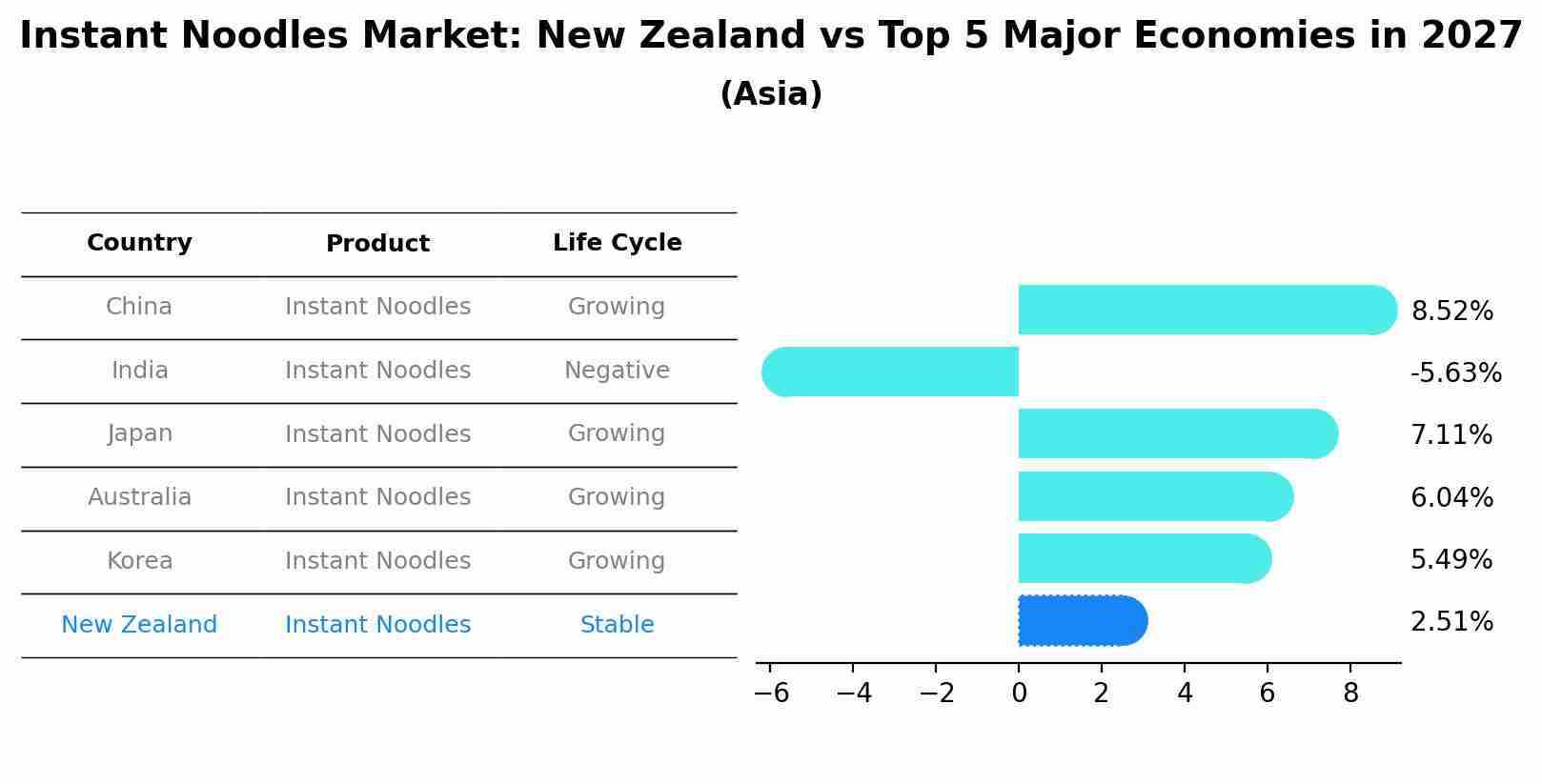 Instant Noodles Market: New Zealand vs Top 5 Major Economies in 2027 (Asia)