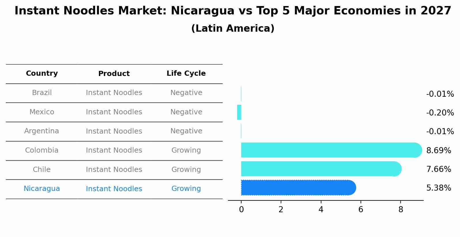 Instant Noodles Market: Nicaragua vs Top 5 Major Economies in 2027 (Latin America)