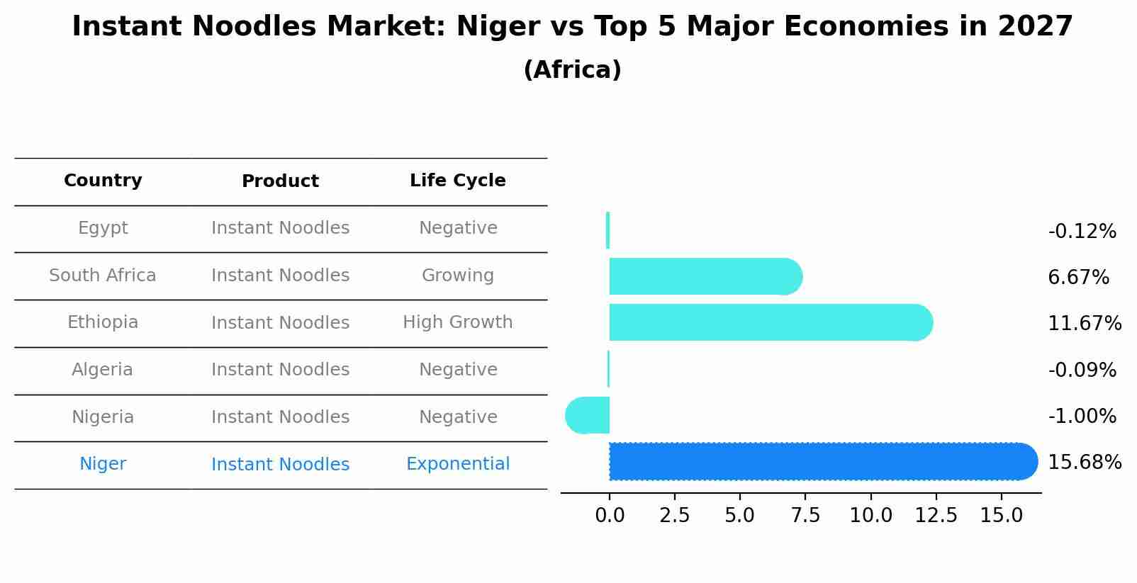 Instant Noodles Market: Niger vs Top 5 Major Economies in 2027 (Africa)