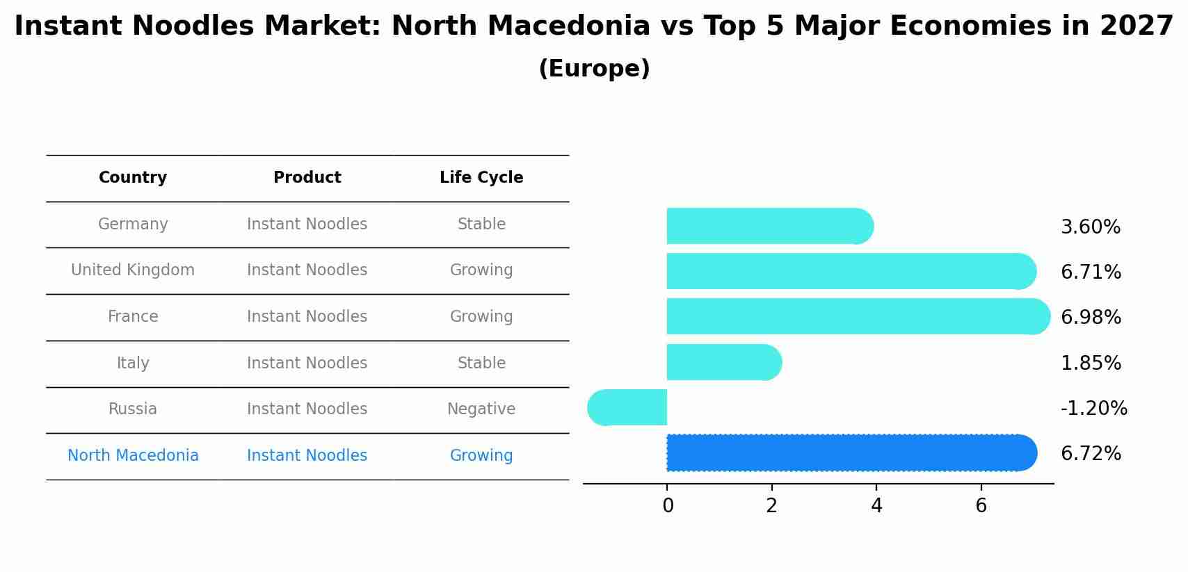 Instant Noodles Market: North Macedonia vs Top 5 Major Economies in 2027 (Europe)
