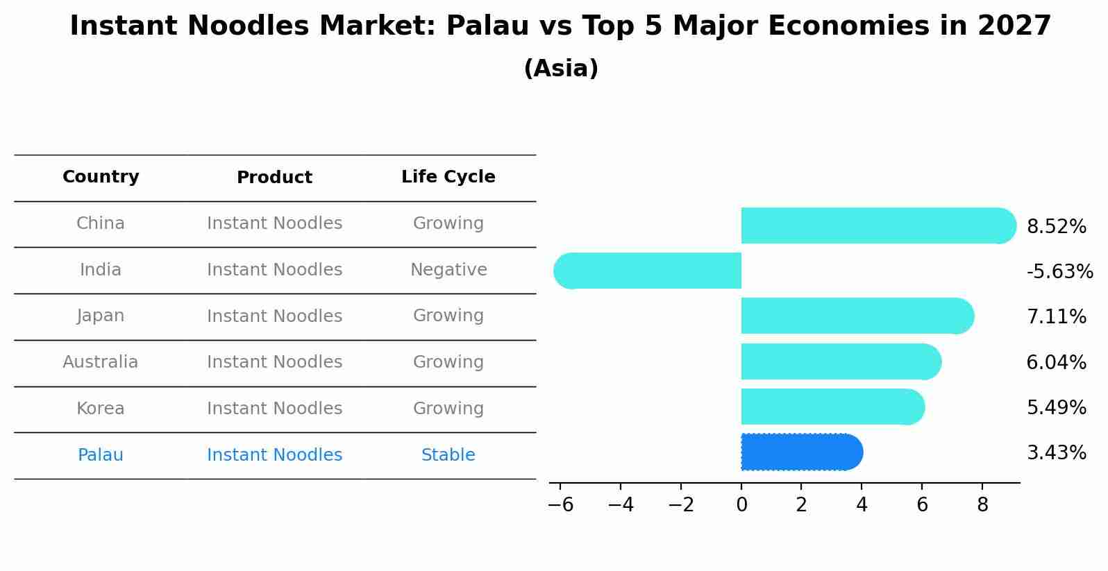 Instant Noodles Market: Palau vs Top 5 Major Economies in 2027 (Asia)
