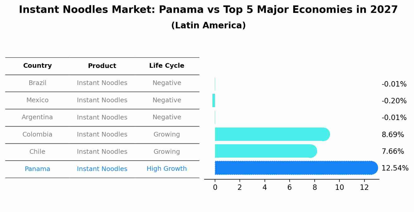 Instant Noodles Market: Panama vs Top 5 Major Economies in 2027 (Latin America)