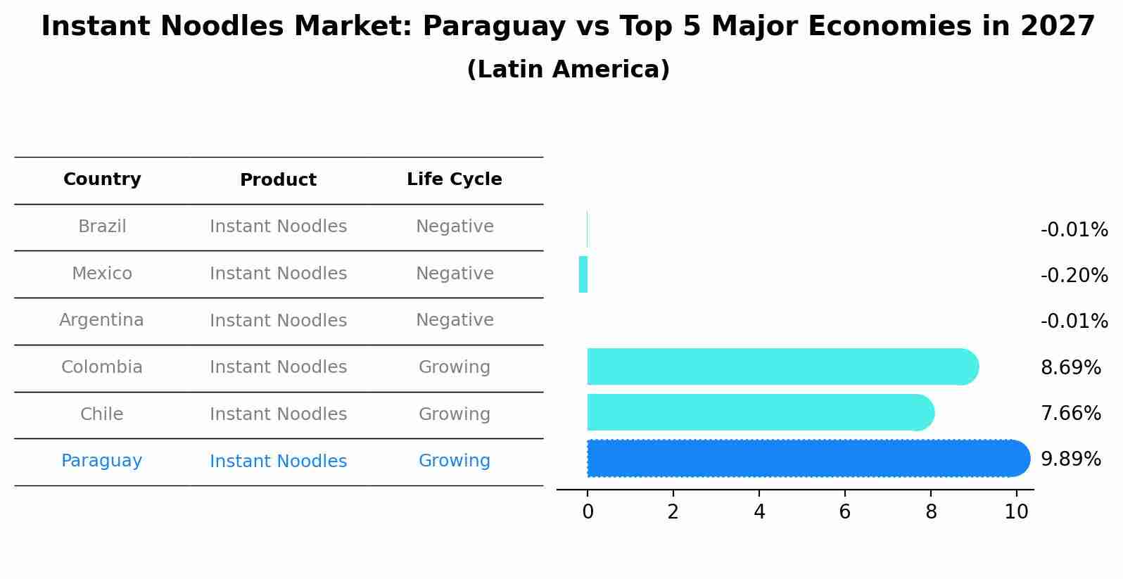 Instant Noodles Market: Paraguay vs Top 5 Major Economies in 2027 (Latin America)