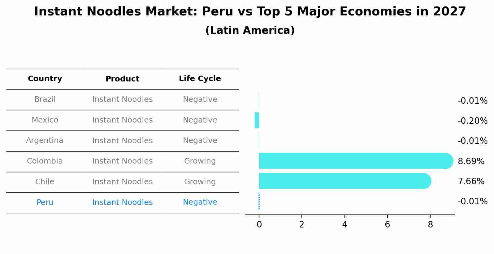 Instant Noodles Market: Peru vs Top 5 Major Economies in 2027 (Latin America)