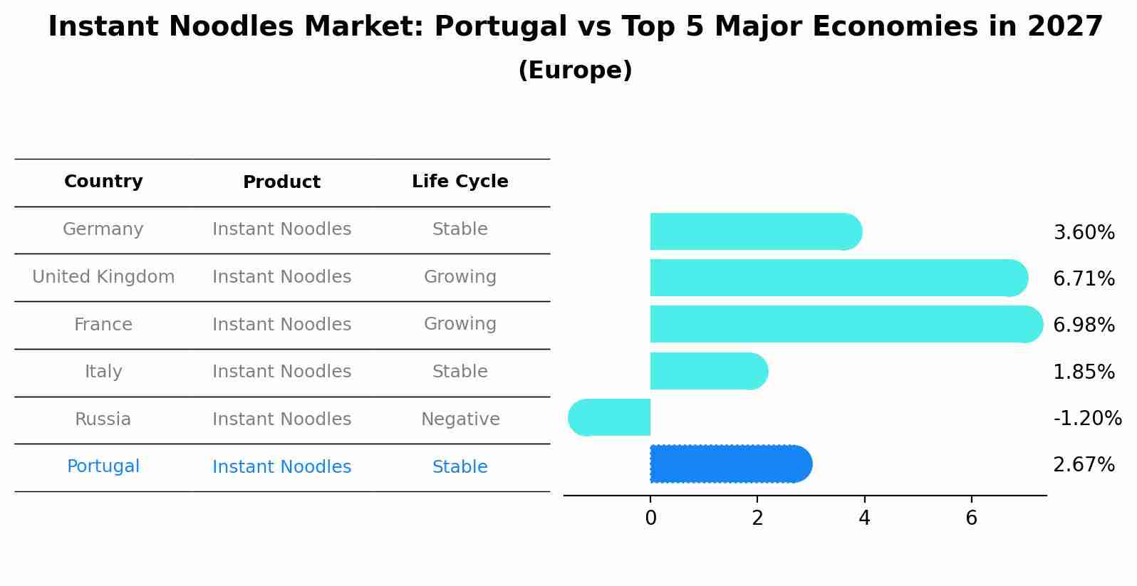 Instant Noodles Market: Portugal vs Top 5 Major Economies in 2027 (Europe)