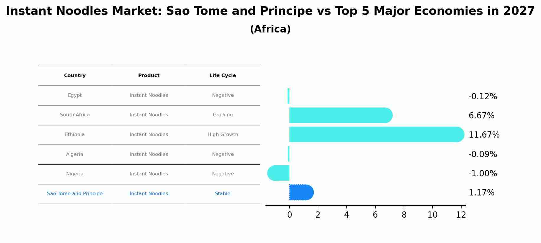 Instant Noodles Market: Sao Tome and Principe vs Top 5 Major Economies in 2027 (Africa)