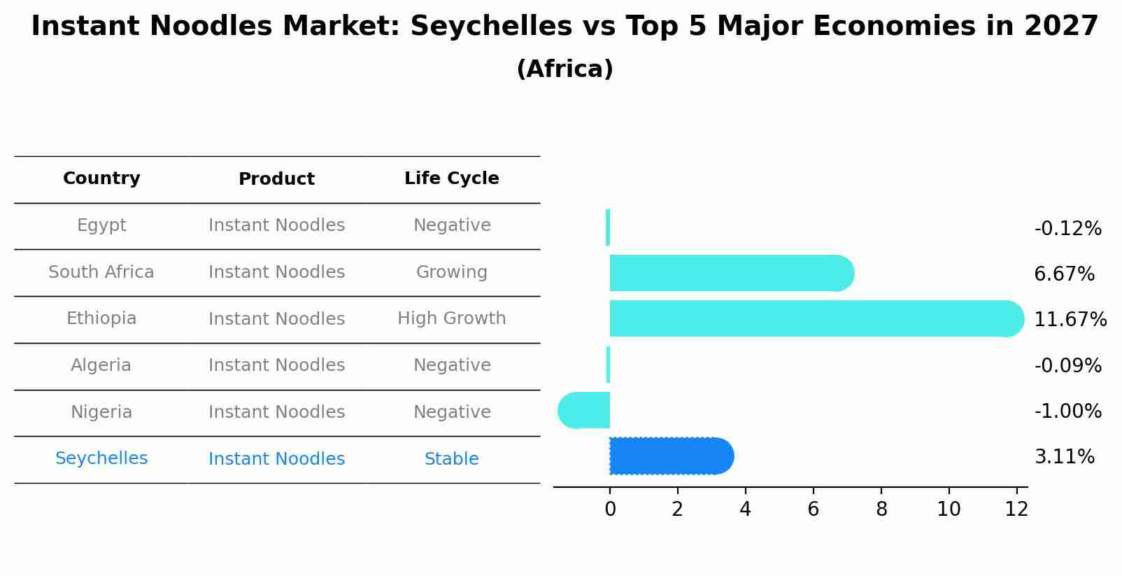 Instant Noodles Market: Seychelles vs Top 5 Major Economies in 2027 (Africa)