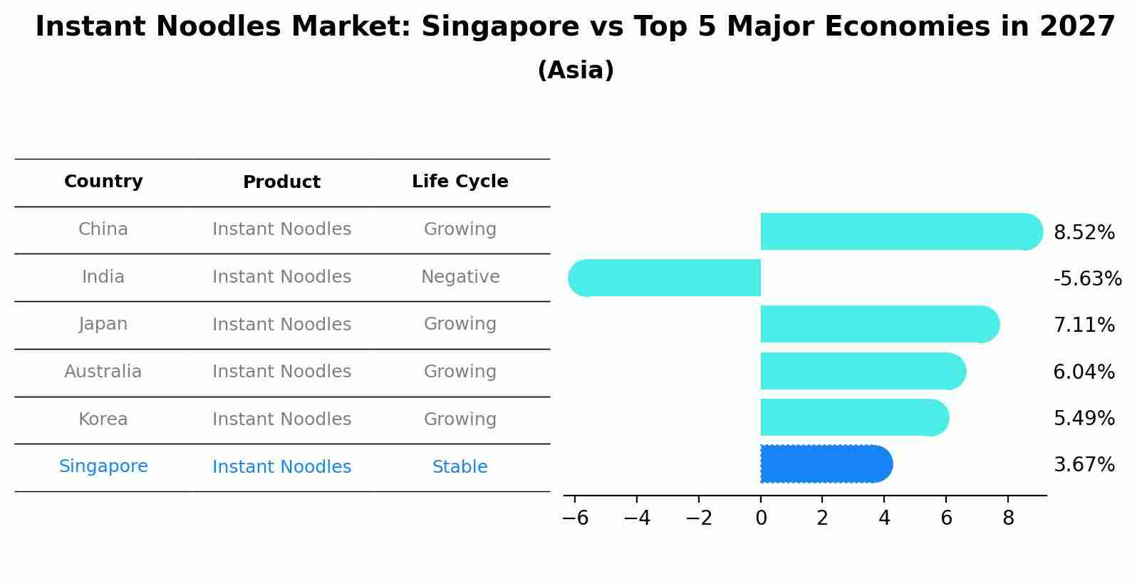 Instant Noodles Market: Singapore vs Top 5 Major Economies in 2027 (Asia)