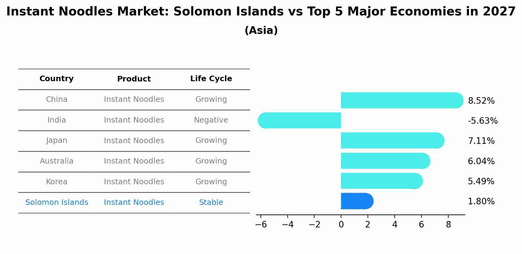 Instant Noodles Market: Solomon Islands vs Top 5 Major Economies in 2027 (Asia)