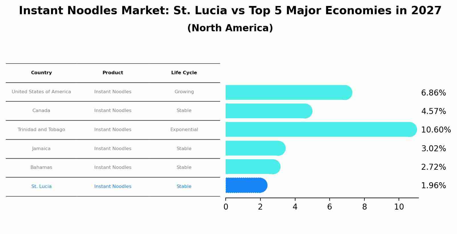 Instant Noodles Market: St. Lucia vs Top 5 Major Economies in 2027 (North America)