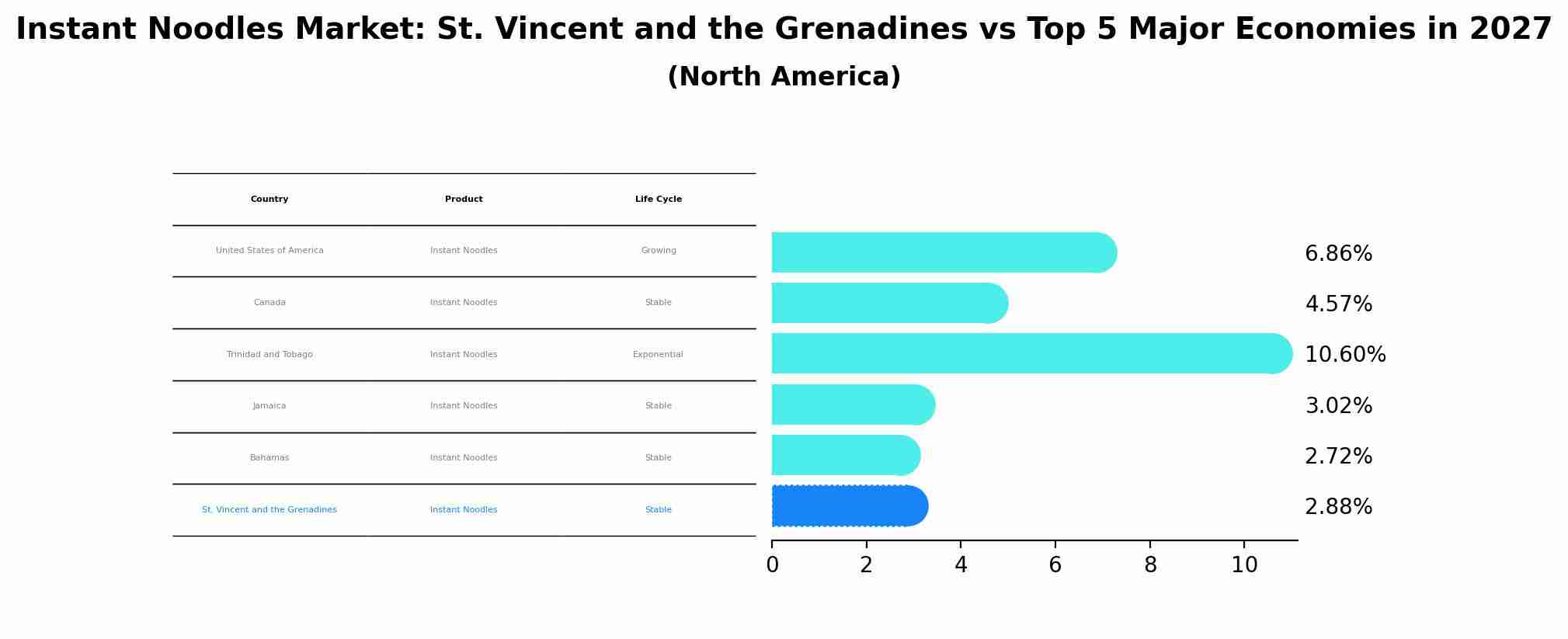 Instant Noodles Market: St. Vincent and the Grenadines vs Top 5 Major Economies in 2027 (North America)