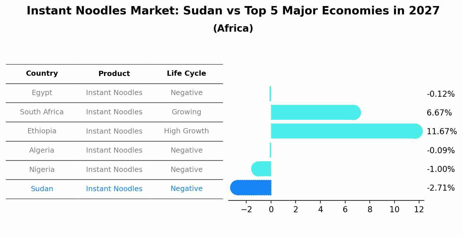 Instant Noodles Market: Sudan vs Top 5 Major Economies in 2027 (Africa)