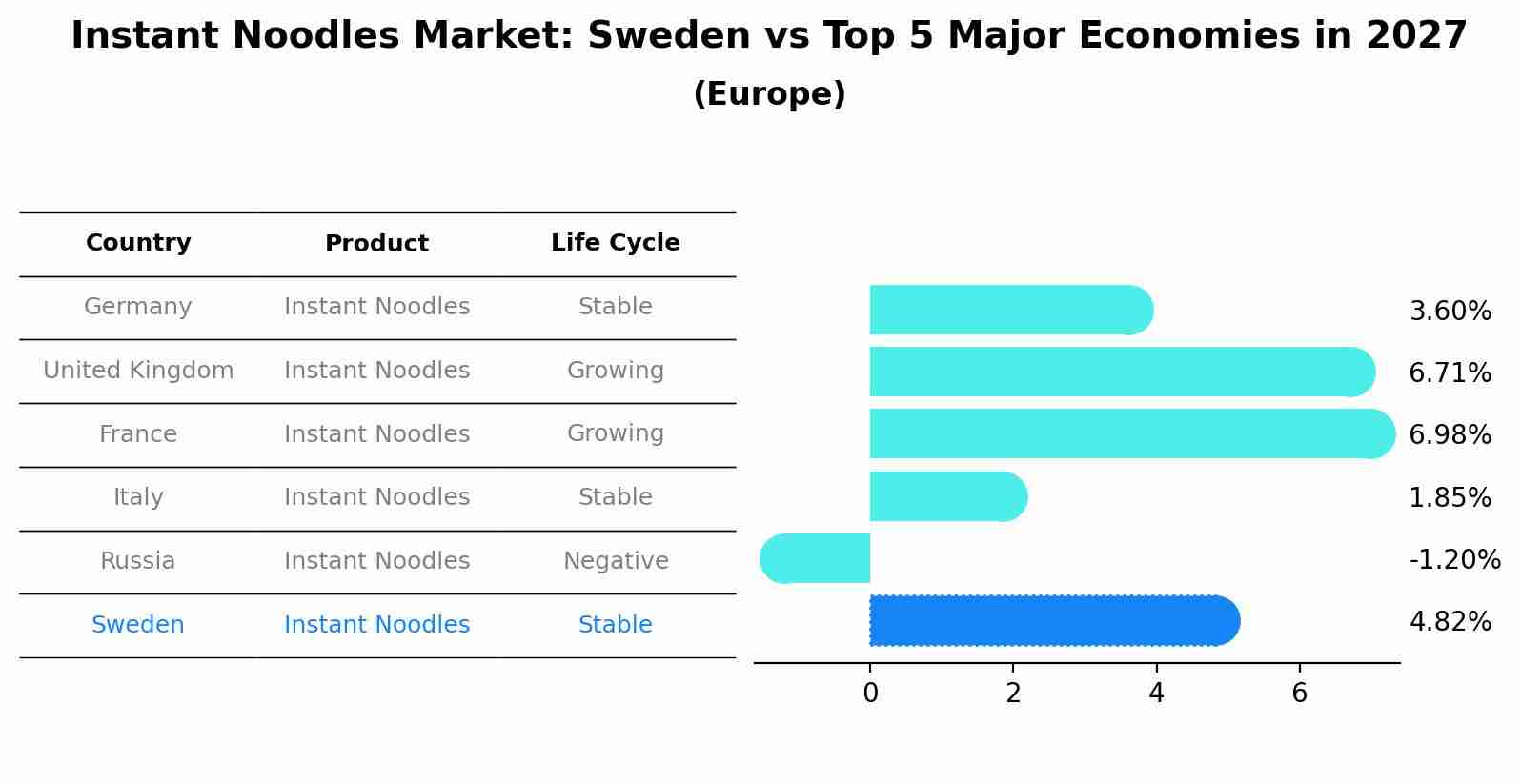 Instant Noodles Market: Sweden vs Top 5 Major Economies in 2027 (Europe)
