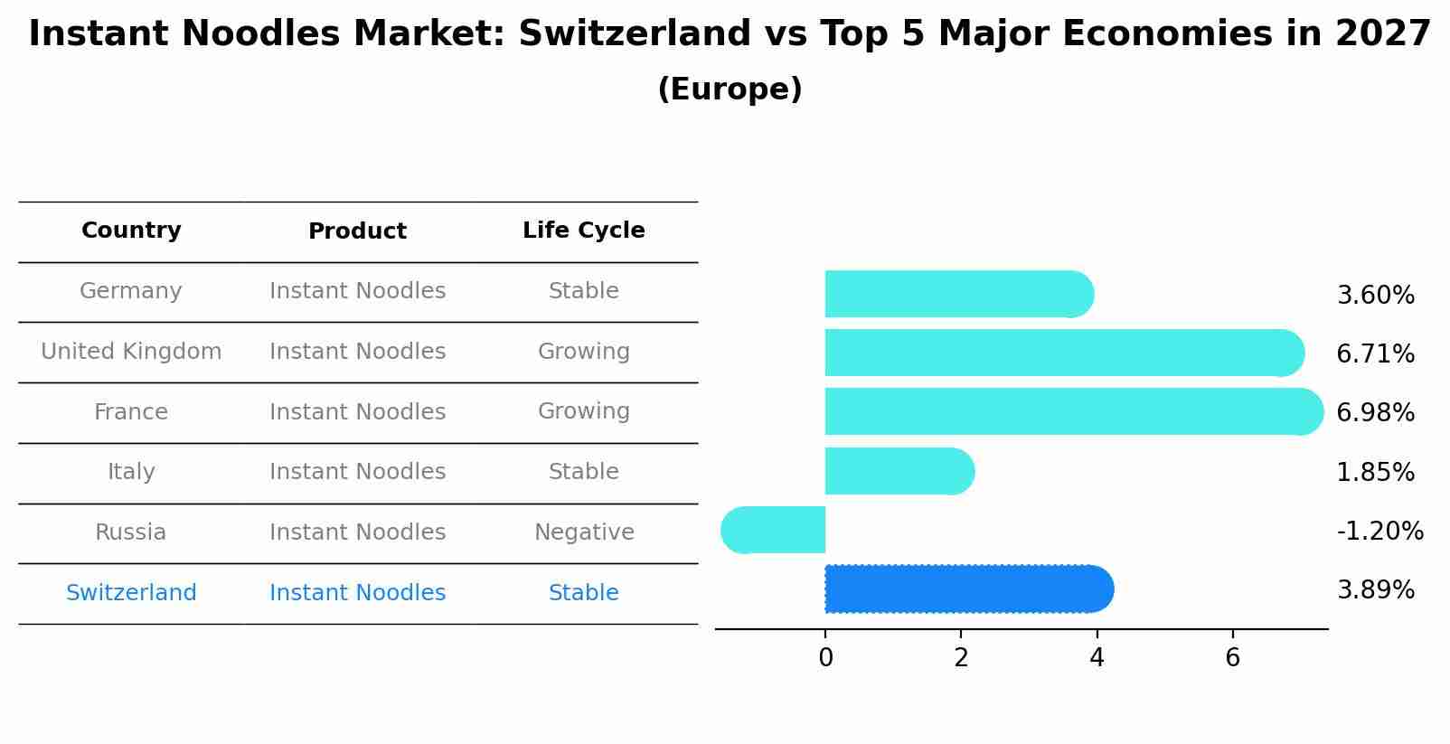 Instant Noodles Market: Switzerland vs Top 5 Major Economies in 2027 (Europe)